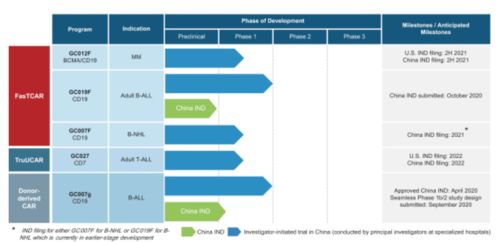 2021年首家國內CAR-T公司登陸納斯達克，市值16億美元，開啟細胞治療新紀元